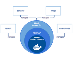 - Docker daemon: Es el centro de docker, el corazón que gracias a el, podemos comunicarnos con los servicios de docker.
- REST API: Como cualquier otra API, es la que nos permite visualizar docker de forma “gráfica”.
- Cliente de docker: Gra...