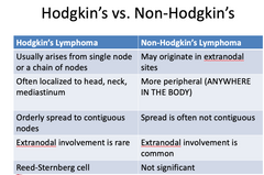 •Non-Hodgkin Lymphoma–B (more common) or T cell neoplasms
–Cause is not known
–Commonly originate in lymph nodes and can spread
–Many classifications
–Manifestations depend on type and stage
•Swollen, painless nodes
•Constitutional...