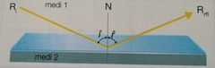 Ri, raig incident;
Rrfl, raig reflectit;
Î, angle d’incidència;
^r, angle de reflexió;
N, normal (recta perpendicular a la superficie de separació dels dos medis)