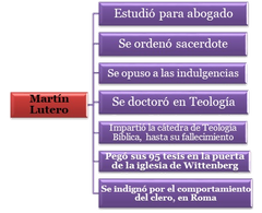 las acciones de Martín Lutero fueron ser un gran teólogo, doctor y reformador religioso.
