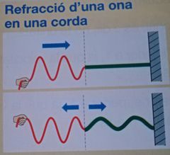 L'ona refractada té característiques diferents. També es reflecteix, l'ona.