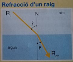 El raig refractat segueix les anomenades lleis de la refracció. 
Ri, raig incident;
Rrfl, raig refractat;
Î, angle d’incidència;
^r, angle de refracció;
N, normal (recta perpendicular a la superficie de separació dels dos medis)