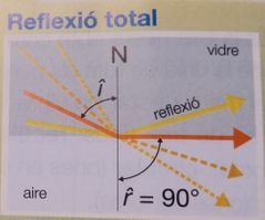 Només es produeix en passar a un medi de velocitat superior.
Anomenem ANGLE LÍMIT l'angle d'incidència necessari perquè l'angle de refracció sigui de 90º. Amb anggles d'incidència superiors a l'angle límit, només es produeix reflexió. D'...