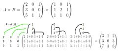 Dos matrices A y B se dicen multiplicables si el número de columnas de A coincide con el número de filas de B.
A(mxn) * B (nxp) = C(mxp)
El elemento c_{ij} de la matriz producto se obtiene multiplicando cada elemento de la fila i de la matriz A ...