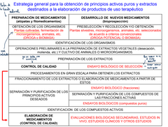 La bioprospección tiene ensayos biológicos mientras que los otros tienen pruebas de control de calidad