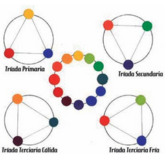 propone la clasificación básica en los doce colores que lo componen. 
Distingue cuatro tríadas armónicas principales:
 Tríada primaria: rojo, amarillo y azul [Figura 5].
 Tríada secundaria: verde, naranja y violeta.
 Tríada terciaria cálid...