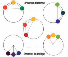 son los colores que están separados por otro color.
Las triadas se clasifican según su color central:
Alternos de primer grado: color central un primario
Alternos de segundo grado: tienen como color central un secundario
Alternos de tercer grado...