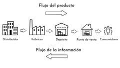 Elementos que conforman la cadena de suministro