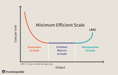 It shows the most efficient production method, where the optimum output curve is the lowest possible LRAC