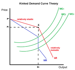 The change in demand when lowering price is inelastic, the change in demand when raising the price is elastic.