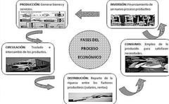 Es un conjunto de fases o etapas mutuamente dependientes que explican la conducta de la actividad económica que desarrollan las sociedades para satisfacer sus necesidades. A nivel general las actividades económicas se han agrupado en 5 fases.