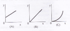 De los gráficos A, B y C que se muestran corresponde a una relación de proporcionalidad directa entre as variables: