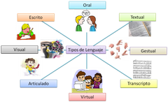 lenguajes verbales, gráficos, y escrítos