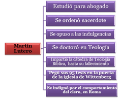 Teólogo, sacerdote y reformador religioso alemán que protestó contra la Iglesia Católica. Fue excomulgado pero sus ideas ayudaron a desencadenar la Reforma protestante en la Europa del siglo XVI, que cambió el curso de la civilización occide...