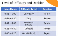 D. The difficulty index may be low.Refer to the table: 
0.00 to 0.20 is a LOW index range. 
