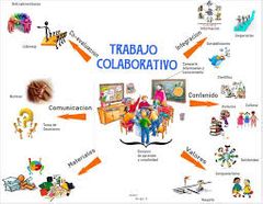 Los objetivos del aprendizaje colaborativo pueden ser: aprender a trabajar en equipo, clarificar conceptos, identificar y resolver problemas, clarificar problemas, realizar tareas de forma conjunta, desarrollar habilidades sociales, potenciar la r...