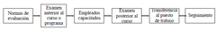  En primer lugar, se establecen las normas de evaluación, antes de que se inicie el proceso
de capacitación.
 A continuación se administra a los participantes un examen anterior a la capacitación,
para determinar el nivel de sus conocimi...