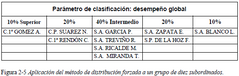 En este método se pide a cada evaluador que ubique a sus empleados en diferentes clasificaciones. Por norma general, cierta proporción debe colocarse en cada categoría.
La figura 2-5 muestra la manera en que un evaluador podría clasificar a su...