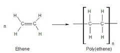 - pi bond breaks so the electrons can bond with a neighbouring carbon atom
- draw alkene with the C=C in the centre and alkyl groups around
monomer 

→  poly(monomer)