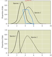 Which one graph shows isolated species and living together?