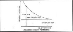 What is unsystematic risk?