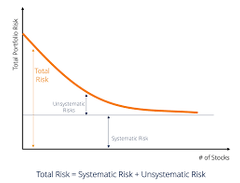 What is systematic risk? 