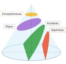 Son todas aquellas curvas que resultan de diversas intersecciones entre un cono y un plano.
