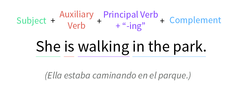 Subject+Auxiliary Verb+Principal Verb-ing+Complement