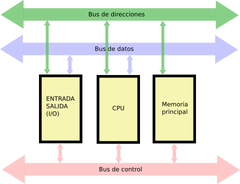 Bajo arquitectura de von Neumann pura, la CPU puede estar bien leyendo una instrucción o leyendo/escribiendo datos desde/hacia la memoria pero ambos procesos no pueden ocurrir al mismo tiempo, ya que las instrucciones y datos usan el mismo sistem...