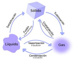 Estados y propiedades de la materia:
1. Fusión y congelación.
2. Evaporación, ebullición y condensación.
3. Sublimación y deposición.