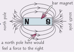 -Lines show direction of force if a north pole was put at that point
-Strongest at poles (So forces also strongest)