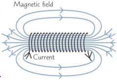 -Wire wrapped in a coil
-Magnetic field in solenoid is strong+uniform
-Outside is like a bar magnet
