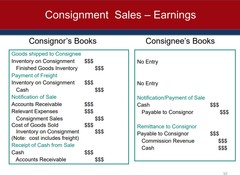-Consignor ships inventory to consignee
-Consignee sells inventory on behalf of consignor
-Risks and rewards have not transferred
-Goods held by seller as "Inventory on Consignment"
-Not held as inventory on consignee's books
-When goods are sold...