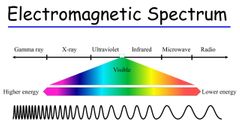 

Continuous spectrum of all the possible frequencies of electromagnetic radiation.
