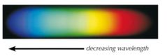 

The spectrum of white light is continuous. If you split the light up with a prism, all the colours merge into each other - no gaps. Hot things emit a continuous spectrum in the visible and infrared spectrum. All wavelengths are allowed becaus...