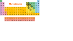 Los metaloides son elementos que comparten las propiedades tanto de los metales como de los no metales. Se encuentra en la banda diagonal que separa los metales de la izquierda de los no metales de la derecha de la tabla periódica.

Conductividad...