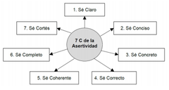 -Sentirse con libertad de expresión de la manera más apropiada según la situación.

-Comunicar en forma efectiva, clara, con buen feedback y sin ofender.

-Tener metas claras.