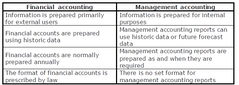 Financial - Info prepared for external users.
Accounts prepared on historical data
Financial Accounts - annually
Fiancial account must follow the laws 

Management accounting - Prepared for internal users
Use historic data to forecast data
Report...