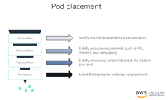 the scheduler looks at the resources required by your pods and uses that information to influence the scheduling decision. So let's take a look how you can define the resource requirements for your pods.
