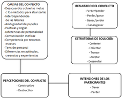 FUENTES O CAUSAS DE CONFLICTO (antes vistas)

PERCEPCIÓN DEL CONFLICTO (Constructivo / Desctructivo)

INTENCIONES DE LOS PARTICIPANTES (Ganar / Perder)

ESTRATEGIA DE SOLUCIÓN (Contener / Enfrentar / Transar / 
Aceptar / Desarrollar)

RESULTADO ...