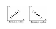 El Diagrama de Correlación se puede hacer siempre que se tengan 2 medidas del mismo grupo de individuos.
Cada punto representa un individuo.
- El coeficiente de correlación variará entre -1 y 1

C=1 → Correlación perfecta (relación directa)...