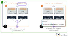 Amazon EKS supports native VPC networking with the Amazon VPC Container Network Interface (CNI) plugin for Kubernetes. This plugin assigns a private IPv4 or IPv6 address from your VPC to each pod. The plugin is an open-source project that is maint...