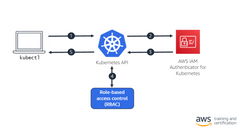 The authenticator is a tool to use AWS IAM credentials to authenticate to a Kubernetes cluster. By using AWS IAM Authenticator for Kubernetes, you avoid having to manage a separate credential for Kubernetes access.