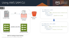 AWS SAM provides a CLI that allows you to easily package and deploy your applications. The first step in packaging a new application is to run the SAM package command. That command is going to take all of the function code or compiled binaries wit...