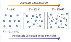 Temperatura 

Medida proporcional de la energía cinética de traslación de las moléculas de una sustancia.