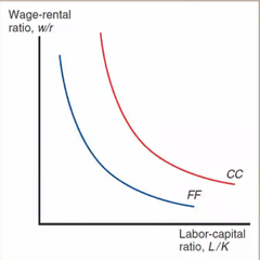 Por la curva de demanda relativa de factores.