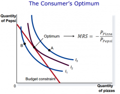 At the consumer’s optimum, the consumer’s 
valuation of the two goods equals the market’s 
valuation.