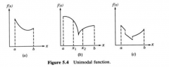 f(x) is decreasing on [a, p]
 f(x) is increasing on [p, b]