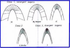 connect equal dip on vertically oreinted folds


Class 1: Isogons converge toward inner arc
Class 2: Isogons parallel to axial trace (similar)
Class 3: Isogons diverge toward inner arc