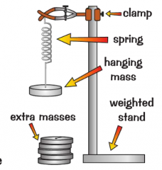 1. Setup apparatus as diagram
2. measure natural length of spring (with no load) using mm ruler
3. Add one mass at a time, allow spring to come to rest and measure extension (CHANGE IN LENGTH from original to stretched)
4. Do this six times for...